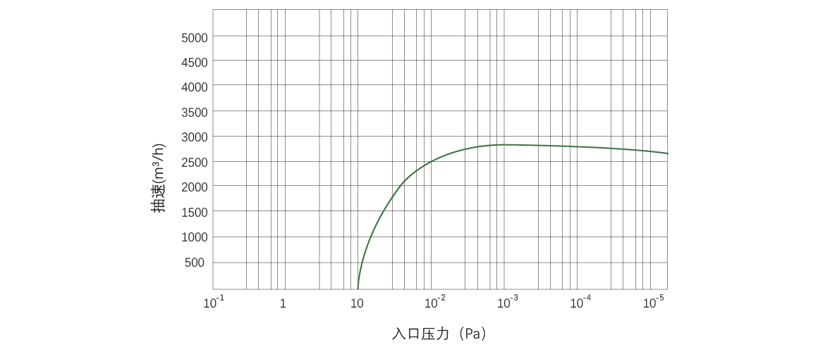 RKB3000榦式(shi)螺(luo)桿(gan)真(zhen)空泵 麯(qu)線圖(tu)