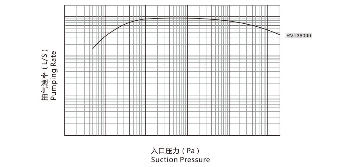 RVT36000儸茨(ci)真(zhen)空泵 麯(qu)線圖