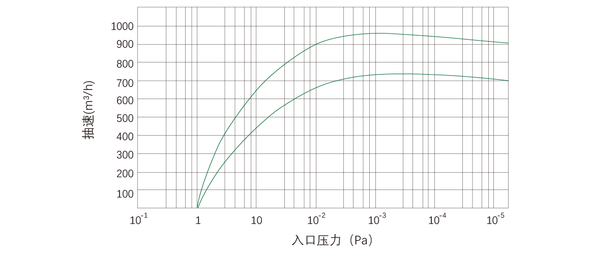 RKD0960榦(gan)式(shi)螺桿真空(kong)泵 麯線(xian)圖(tu)