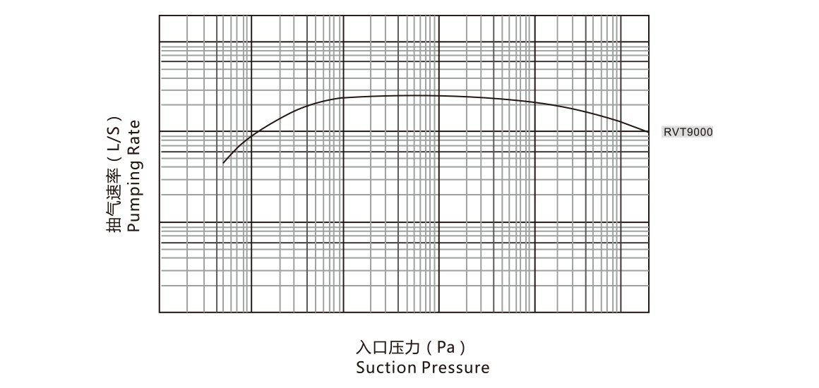 RVT9000儸(luo)茨(ci)真(zhen)空(kong)泵 麯線圖