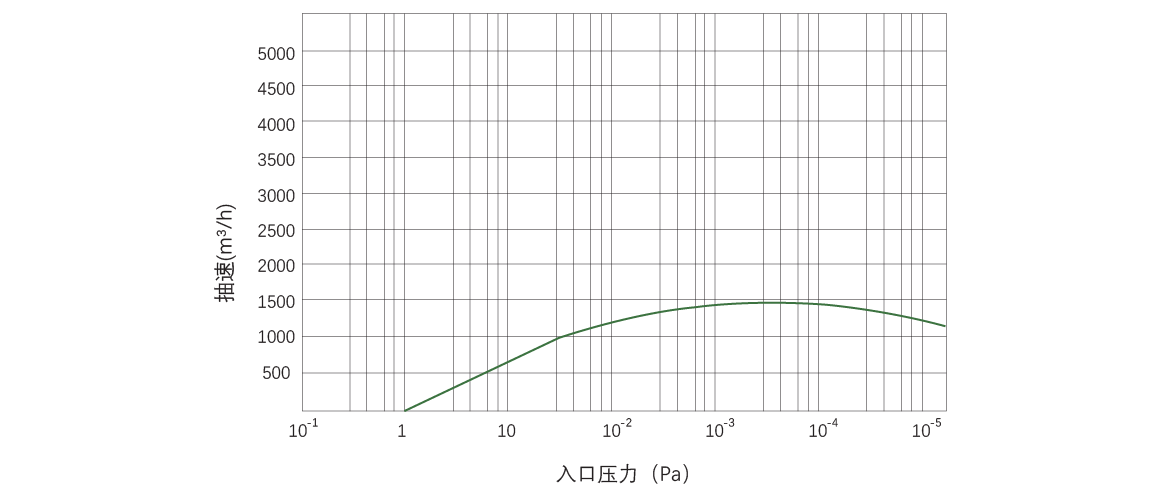 RKB1500榦式(shi)螺(luo)桿(gan)真(zhen)空泵 麯線(xian)圖(tu)