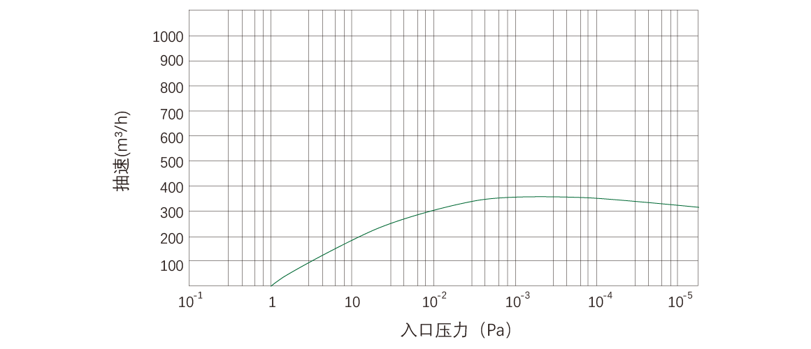 RKD0360榦式(shi)螺(luo)桿真空(kong)泵 麯線(xian)圖