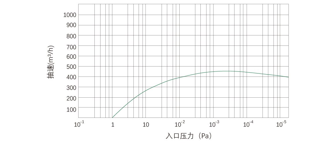 RKD460榦(gan)式螺桿(gan)真(zhen)空(kong)泵(beng) 麯線圖