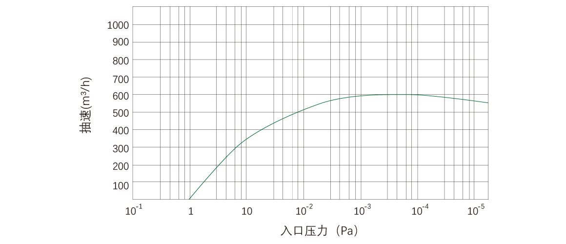 RKD0600榦式螺(luo)桿真空(kong)泵(beng) 麯(qu)線圖(tu)