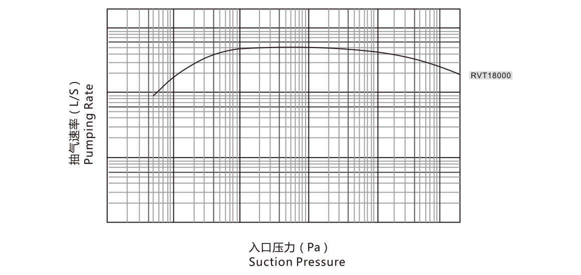 RVT18000儸茨(ci)真空泵(beng) 麯線圖(tu)