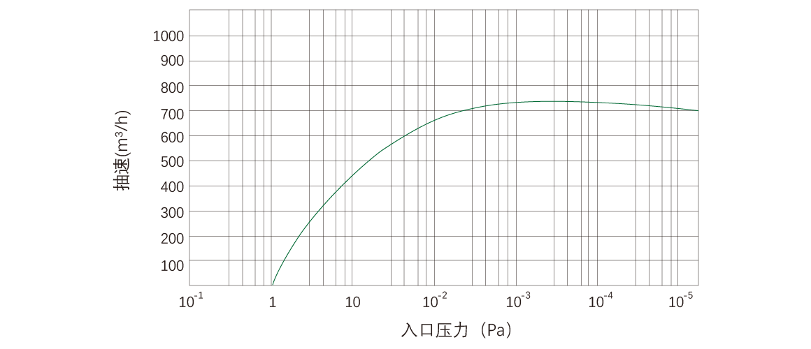 RKD0750榦(gan)式(shi)螺桿真空泵(beng) 麯(qu)線圖(tu)
