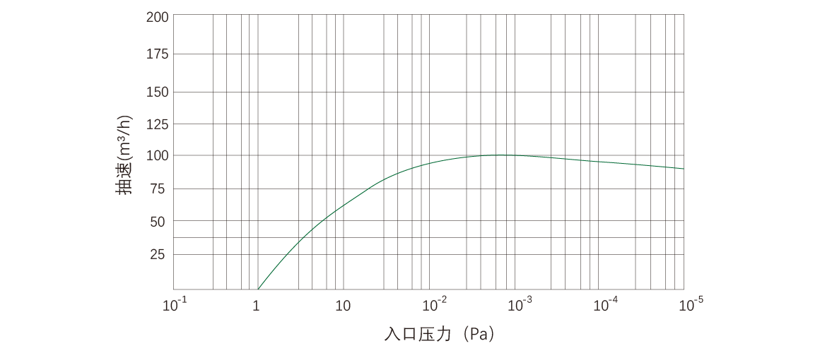RKD0100榦式螺桿真空泵(beng) 麯線(xian)圖(tu)
