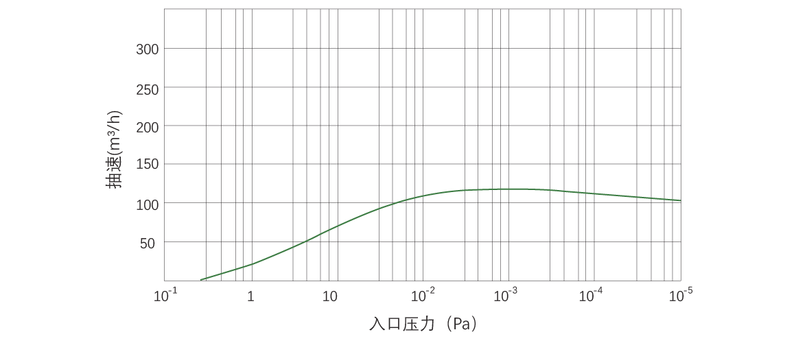 RKB0120榦式(shi)螺(luo)桿(gan)真(zhen)空(kong)泵(beng) 麯(qu)線圖