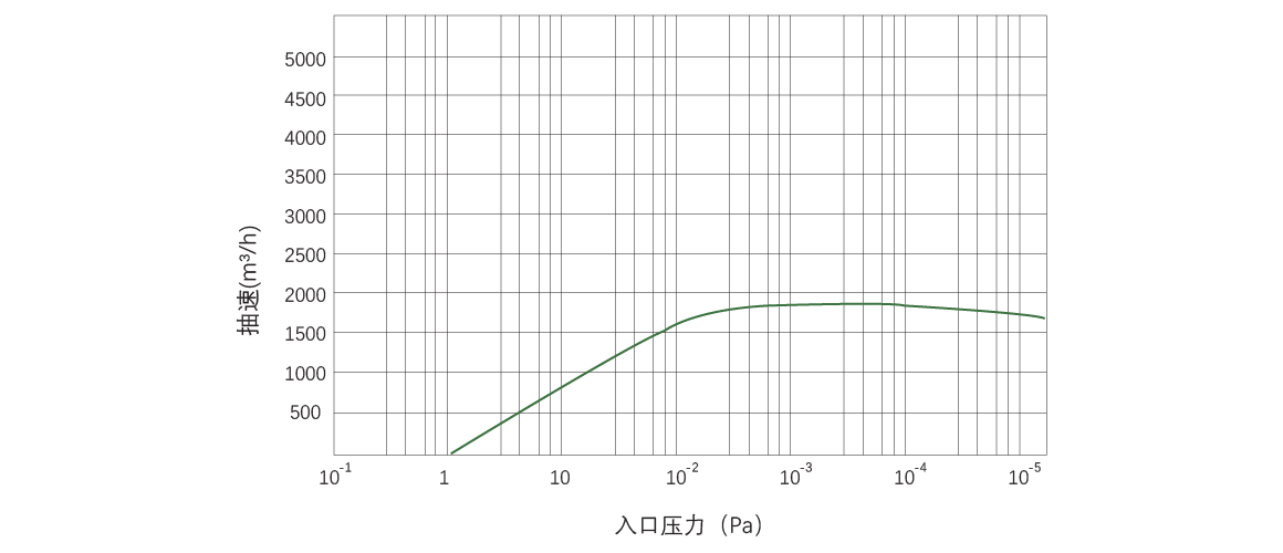 RKB1800榦式(shi)螺桿(gan)真(zhen)空(kong)泵 麯(qu)線(xian)圖(tu)