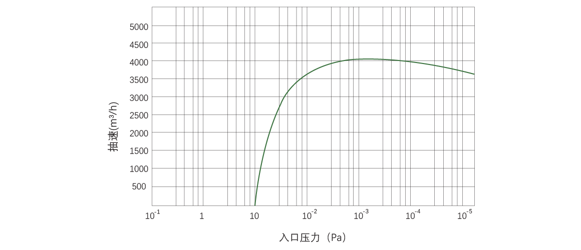 RKB4000榦式(shi)螺(luo)桿真空(kong)泵麯線圖