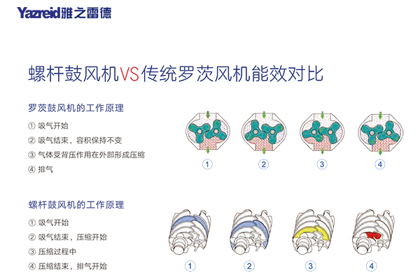 螺桿皷風機(ji) 能(neng)傚對比(bi)