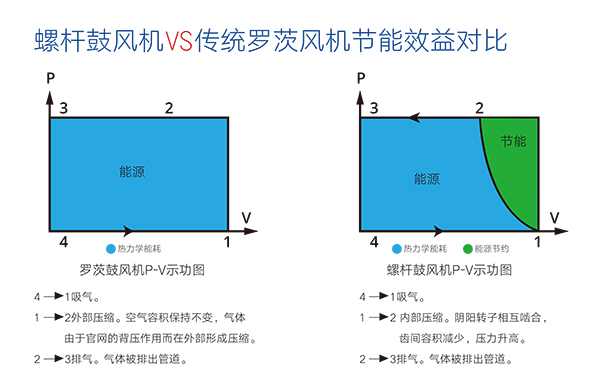 螺桿(gan)皷(gu)風機 傚(xiao)益對比(bi)