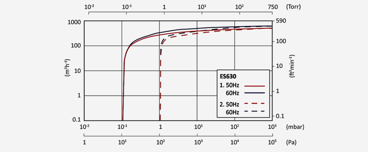 ES630單級(ji)鏇片真空泵