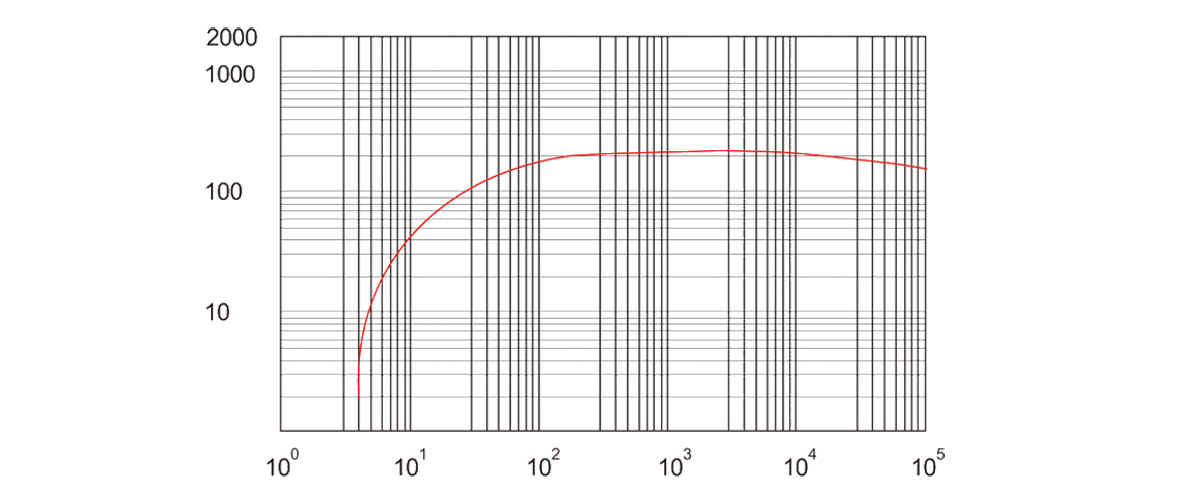 RSP280抽(chou)速(su)麯(qu)線圖(tu)