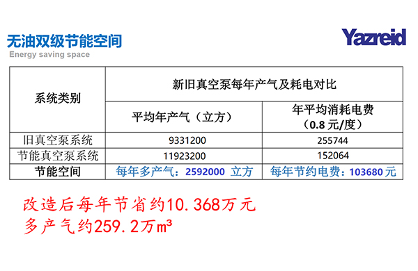 節能改(gai)造前(qian)后數(shu)據(ju)對(dui)比(bi)