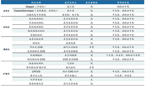 半導體行(xing)業真(zhen)空(kong)泵(beng)應對製(zhi)程(cheng)