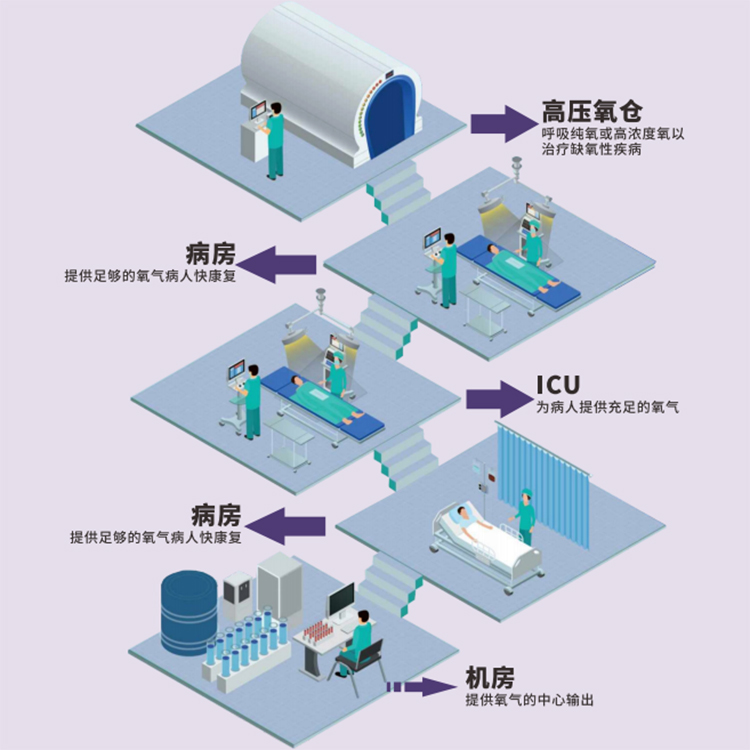 醫用製(zhi)氧(yang)機(ji)的應用