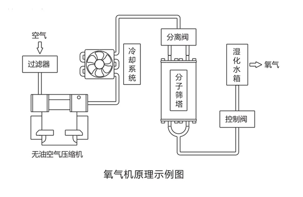 製氧(yang)機原(yuan)理